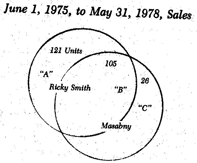 June 1, 1975, to May 31, 1978, Sales