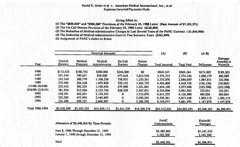 Daniel E. Striar et al v. American Medical International, Inc., et al Expenses Incurred/Payments Made